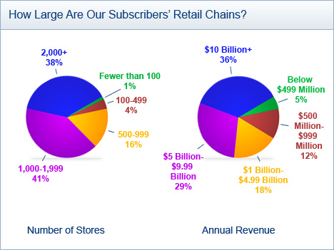 Annual Revenue